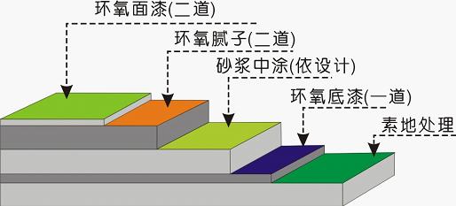環(huán)氧樹脂地坪漆不同圖層都有哪些作用？